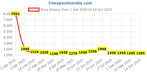 myntra.com RAVINIK Abstract Printed Shirt With Short ravinik Price History Graph from 1 Feb 2025 to 13 Oct 2025