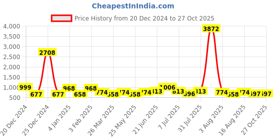 myntra.com RAVINIK Crop Top ravinik Price History Graph from 20 Dec 2024 to 27 Oct 2025