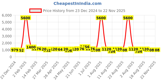 myntra.com RAVINIK Geometric Printed Band Collar Cotton Straight Short Kurta ravinik Price History Graph from 23 Dec 2024 to 22 Nov 2025