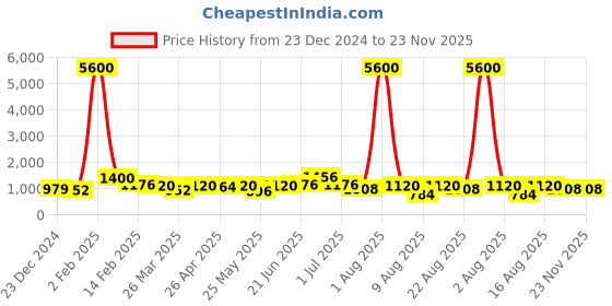 myntra.com RAVINIK Geometric Printed Band Collar Cotton Straight Short Kurta ravinik Price History Graph from 23 Dec 2024 to 22 Nov 2025