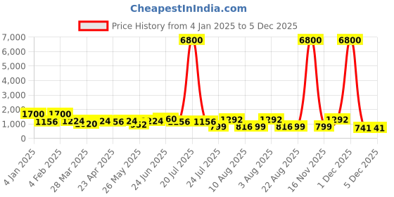 myntra.com RAVINIK Men Abstract Printed Cotton India Slim Regular Fit Casual Shirt ravinik Price History Graph from 4 Jan 2025 to 5 Dec 2025