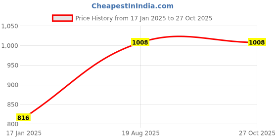 myntra.com RAVINIK Men Brand Logo Mandarin Collar Slim Fit T-shirt ravinik Price History Graph from 17 Jan 2025 to 27 Oct 2025