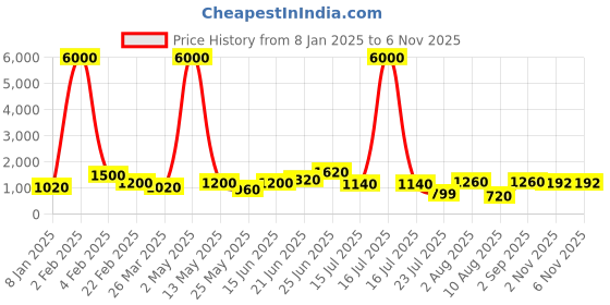 myntra.com RAVINIK Men Classic Spread Collar Floral Printed Cotton Casual Shirt ravinik Price History Graph from 8 Jan 2025 to 2 Nov 2025