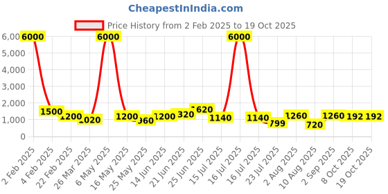 myntra.com RAVINIK Men Classic Spread Collar Textured Cotton Casual Shirt ravinik Price History Graph from 2 Feb 2025 to 18 Oct 2025