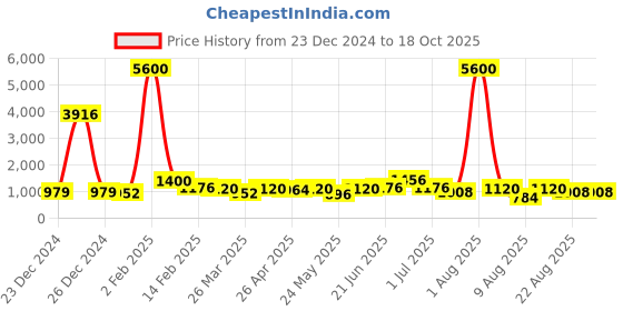 myntra.com RAVINIK Men Geometric Printed Kurta ravinik Price History Graph from 23 Dec 2024 to 18 Oct 2025
