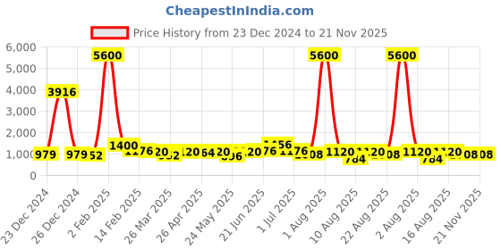 myntra.com RAVINIK Men Geometric Printed Kurta ravinik Price History Graph from 23 Dec 2024 to 20 Nov 2025