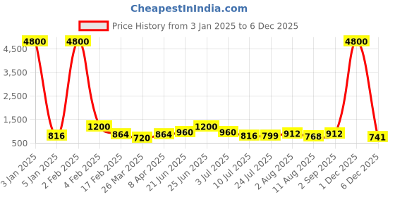 myntra.com RAVINIK Men Grid Tattersall Checks Opaque Checked Casual Shirt ravinik Price History Graph from 3 Jan 2025 to 5 Dec 2025