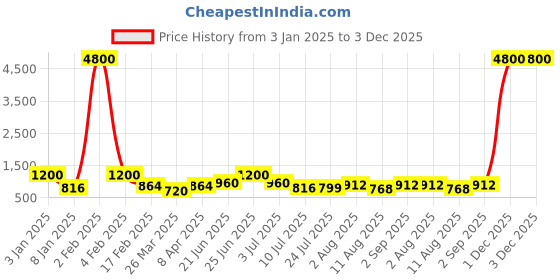 myntra.com RAVINIK Men Grid Tattersall Checks Opaque Checked Casual Shirt ravinik Price History Graph from 3 Jan 2025 to 3 Dec 2025
