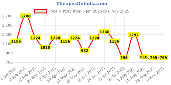 myntra.com RAVINIK Men India Slim Fit Spread Collar Floral Printed Cotton Casual Shirt ravinik Price History Graph from 6 Jan 2025 to 4 Nov 2025