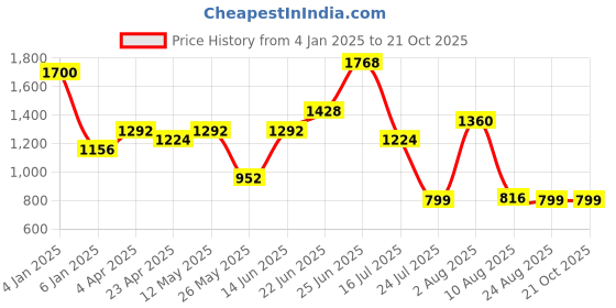 myntra.com RAVINIK Men India Slim Fit Spread Collar Solid Cotton Casual Shirt ravinik Price History Graph from 4 Jan 2025 to 21 Oct 2025