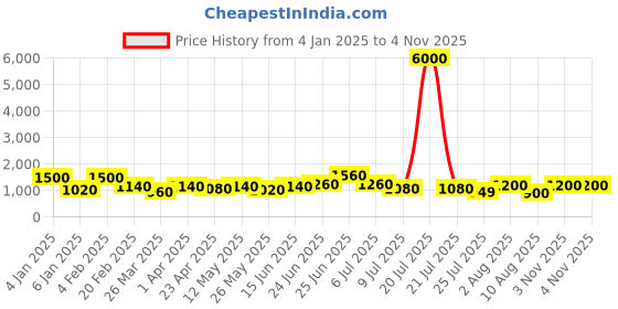 myntra.com RAVINIK Men India Slim Fit Spread Collar Solid Cotton Casual Shirt ravinik Price History Graph from 4 Jan 2025 to 3 Nov 2025