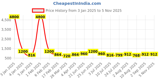 myntra.com RAVINIK Men Opaque Checked Casual Shirt ravinik Price History Graph from 3 Jan 2025 to 2 Nov 2025