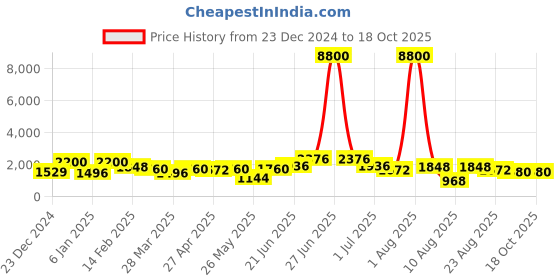 myntra.com RAVINIK Men Printed Sweatshirt ravinik Price History Graph from 23 Dec 2024 to 18 Oct 2025