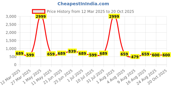 myntra.com RAVINIK Men Running Sports Shorts ravinik Price History Graph from 12 Mar 2025 to 20 Oct 2025