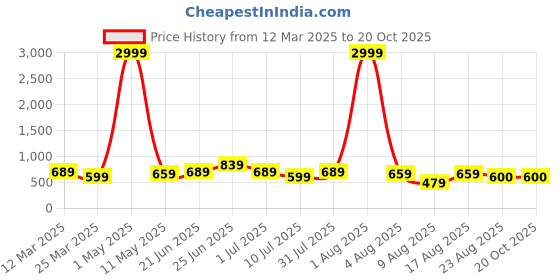 myntra.com RAVINIK Men Running Sports Shorts ravinik Price History Graph from 12 Mar 2025 to 20 Oct 2025
