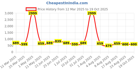 myntra.com RAVINIK Men Running Sports Shorts ravinik Price History Graph from 12 Mar 2025 to 18 Oct 2025