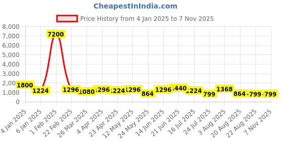 myntra.com RAVINIK Men Slim Fit Opaque Checked Casual Shirt ravinik Price History Graph from 4 Jan 2025 to 6 Nov 2025