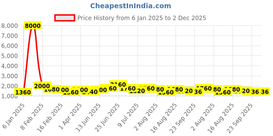 myntra.com RAVINIK Men Smart High-Rise Cargos Trousers ravinik Price History Graph from 6 Jan 2025 to 1 Dec 2025