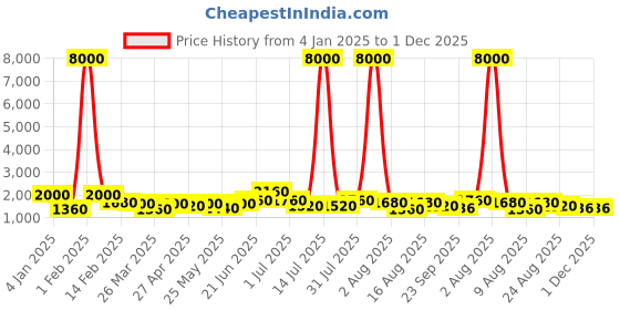 myntra.com RAVINIK Men Smart High-Rise Cargos Trousers ravinik Price History Graph from 4 Jan 2025 to 30 Nov 2025