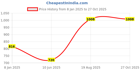 myntra.com RAVINIK Men Solid Polo Collar Cotton Slim Fit T-shirt ravinik Price History Graph from 8 Jan 2025 to 27 Oct 2025