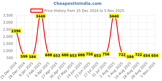 myntra.com RAVINIK Men Solid Round Neck Cotton T-shirt ravinik Price History Graph from 25 Dec 2024 to 4 Nov 2025