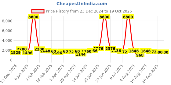 myntra.com RAVINIK Men Sweatshirt ravinik Price History Graph from 23 Dec 2024 to 17 Oct 2025