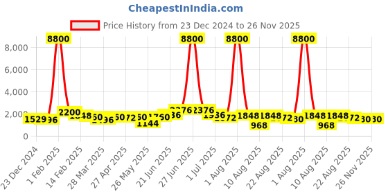 myntra.com RAVINIK Men Sweatshirt ravinik Price History Graph from 23 Dec 2024 to 25 Nov 2025