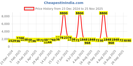 myntra.com RAVINIK Men Sweatshirt ravinik Price History Graph from 23 Dec 2024 to 24 Nov 2025