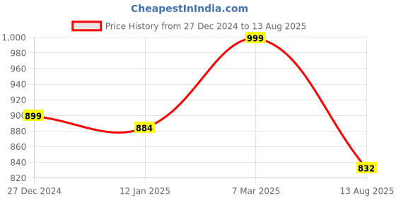 myntra.com RAVINIK Men T-shirt ravinik Price History Graph from 27 Dec 2024 to 13 Aug 2025