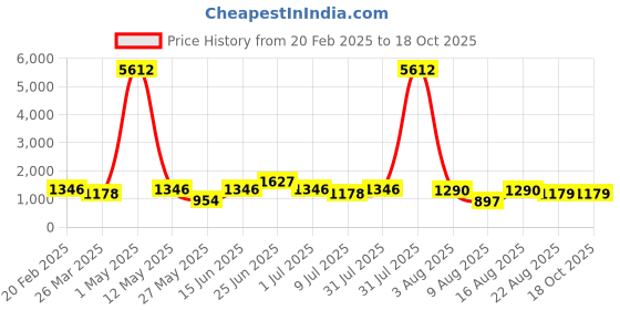 myntra.com RAVINIK Printed Nightdress ravinik Price History Graph from 20 Feb 2025 to 17 Oct 2025