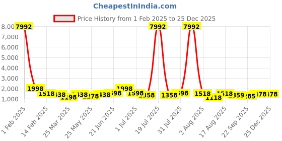 myntra.com RAVINIK Printed Shirt Collar Shirt & Shorts Co-Ords ravinik Price History Graph from 1 Feb 2025 to 25 Dec 2025