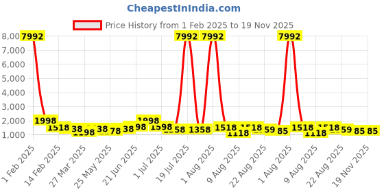 myntra.com RAVINIK Printed Short Sleeves Shirt With Shorts ravinik Price History Graph from 1 Feb 2025 to 19 Nov 2025