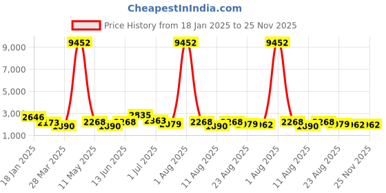 myntra.com RAVINIK Printed Top & Trousers Co-Ords ravinik Price History Graph from 18 Jan 2025 to 24 Nov 2025