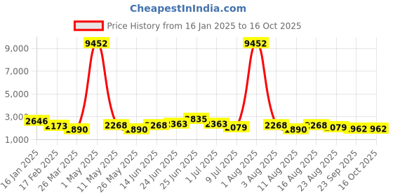 myntra.com RAVINIK Printed Top With Trousers Co-Ords ravinik Price History Graph from 16 Jan 2025 to 16 Oct 2025