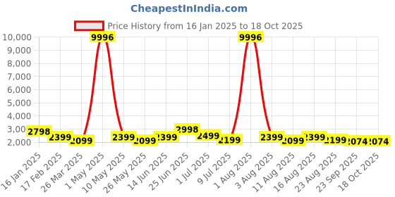 myntra.com RAVINIK Printed Top With Trousers Co-ords ravinik Price History Graph from 16 Jan 2025 to 17 Oct 2025