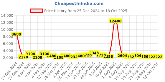 myntra.com RAVINIK Top, Shrug With Trouser Co-Ords ravinik Price History Graph from 25 Dec 2024 to 17 Oct 2025