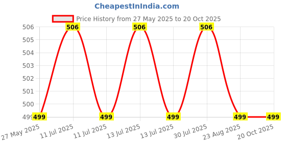 myntra.com RAVIOUR LIFESTYLE 100% Pure Red Rose Long Lasting Roll On Attar - 8 ml raviour lifestyle Price History Graph from 27 May 2025 to 20 Oct 2025