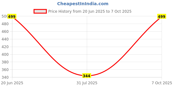 myntra.com RAVIOUR LIFESTYLE 2 Mukhi Rudraksha Pendant with Chain raviour lifestyle Price History Graph from 20 Jun 2025 to 7 Oct 2025