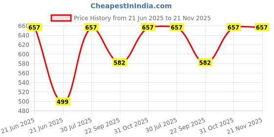 myntra.com RAVIOUR LIFESTYLE AI-Passo Alcohol Free Attar - 8 ml raviour lifestyle Price History Graph from 21 Jun 2025 to 20 Nov 2025