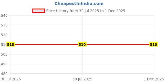 myntra.com RAVIOUR LIFESTYLE Al-Passo Alcholo Free Roll On Attar - 8 ml raviour lifestyle Price History Graph from 30 Jul 2025 to 1 Dec 2025