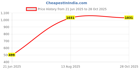 myntra.com RAVIOUR LIFESTYLE Alloy Pendant raviour lifestyle Price History Graph from 21 Jun 2025 to 27 Oct 2025