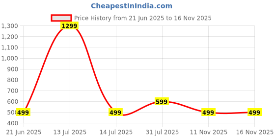 myntra.com RAVIOUR LIFESTYLE Alphabetic Letter A Pendant raviour lifestyle Price History Graph from 21 Jun 2025 to 16 Nov 2025