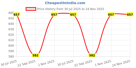 myntra.com RAVIOUR LIFESTYLE Aqua Cool Alcohol Free Roll On Attar - 8 ml raviour lifestyle Price History Graph from 30 Jul 2025 to 23 Nov 2025