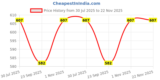 myntra.com RAVIOUR LIFESTYLE Aqva Cool Alcohol-free Roll On Attar- 8 ml raviour lifestyle Price History Graph from 30 Jul 2025 to 22 Nov 2025