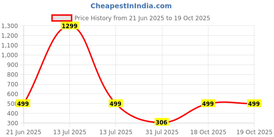 myntra.com RAVIOUR LIFESTYLE Artificial Stone Studded Oval Pendants raviour lifestyle Price History Graph from 21 Jun 2025 to 19 Oct 2025