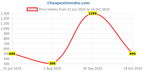 myntra.com RAVIOUR LIFESTYLE Artificial Stone Studded Oval Pendants raviour lifestyle Price History Graph from 21 Jun 2025 to 19 Oct 2025