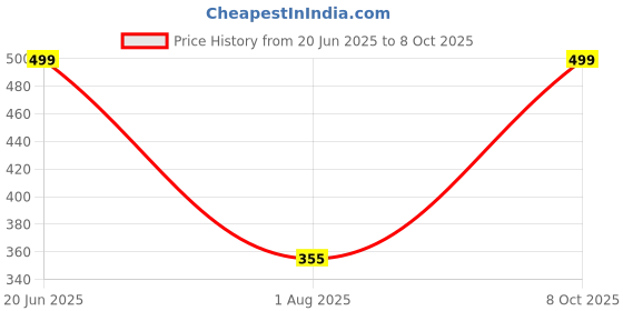 myntra.com RAVIOUR LIFESTYLE Artificial Stone Studded Oval Pendants raviour lifestyle Price History Graph from 20 Jun 2025 to 8 Oct 2025