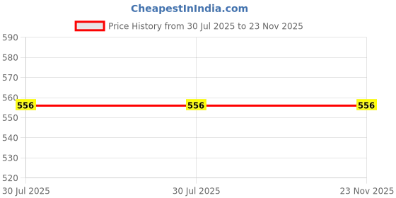 myntra.com RAVIOUR LIFESTYLE Attar Ful Alcohol Free Roll On Attar - 8 ml raviour lifestyle Price History Graph from 30 Jul 2025 to 23 Nov 2025