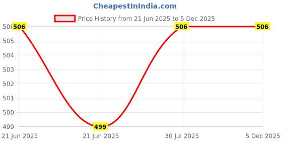 myntra.com RAVIOUR LIFESTYLE Attar Full Roll On Attar - 8 ml raviour lifestyle Price History Graph from 21 Jun 2025 to 3 Dec 2025