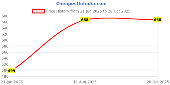 myntra.com RAVIOUR LIFESTYLE Brass Circular Pendant raviour lifestyle Price History Graph from 21 Jun 2025 to 27 Oct 2025